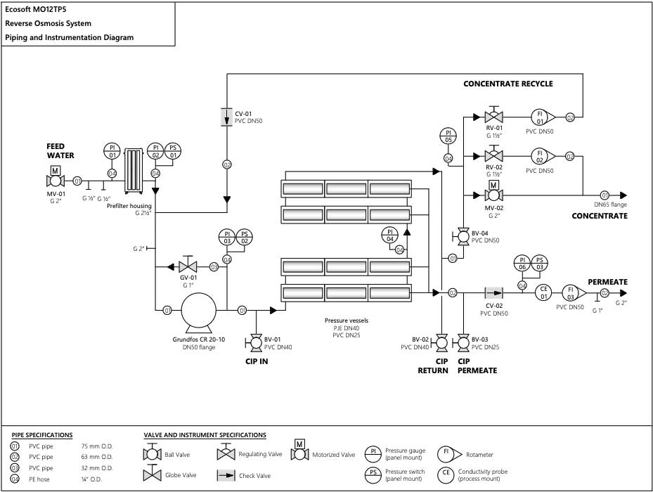 Schéma electrique osmoseur industriel 12 m3/h